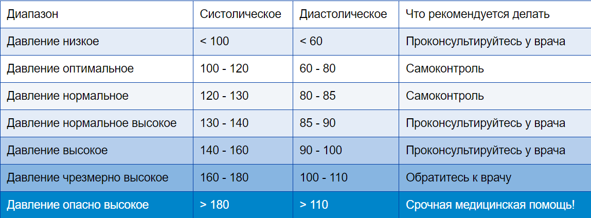 Нормы ад по воз. Нормы артериального давления по воз. Нормы давления Всемирная организация здравоохранения. Давление 160 на 100.