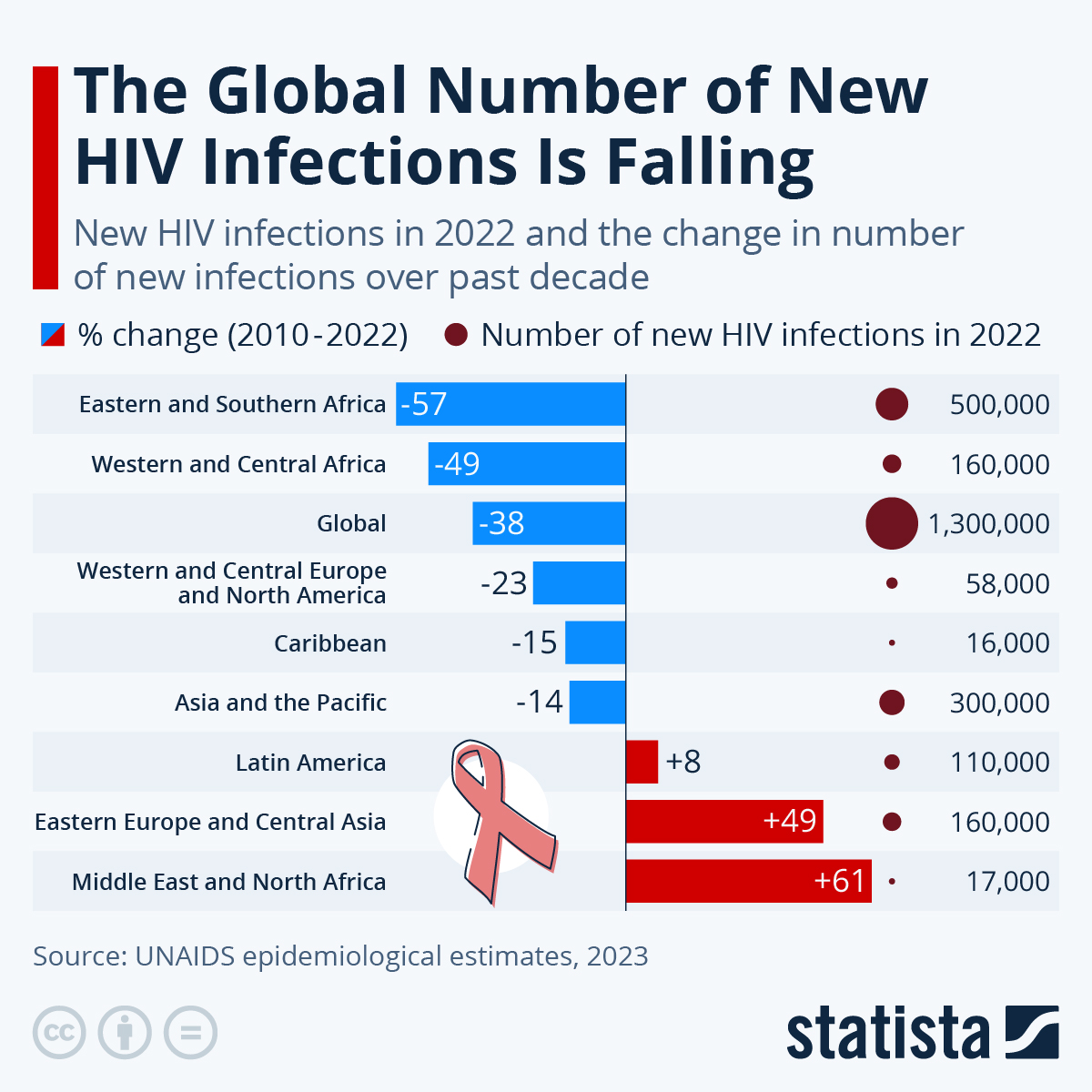 UNAIDS epidemiological estimates -2023_Statista