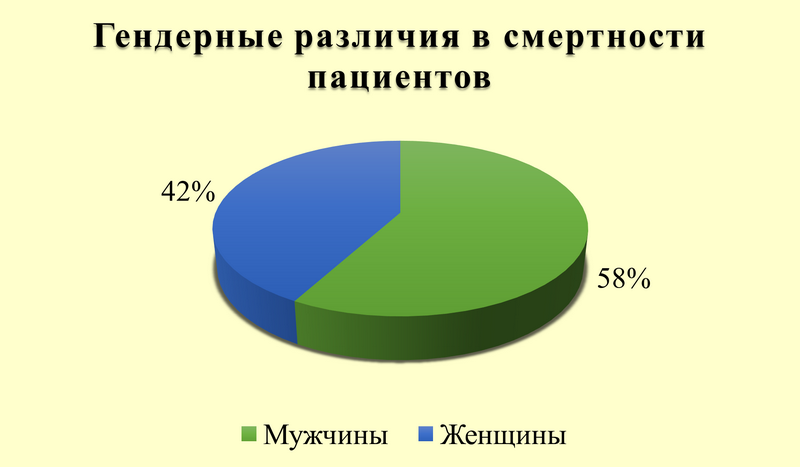 Гендерные различия в смертности пациентов с ВИЧ