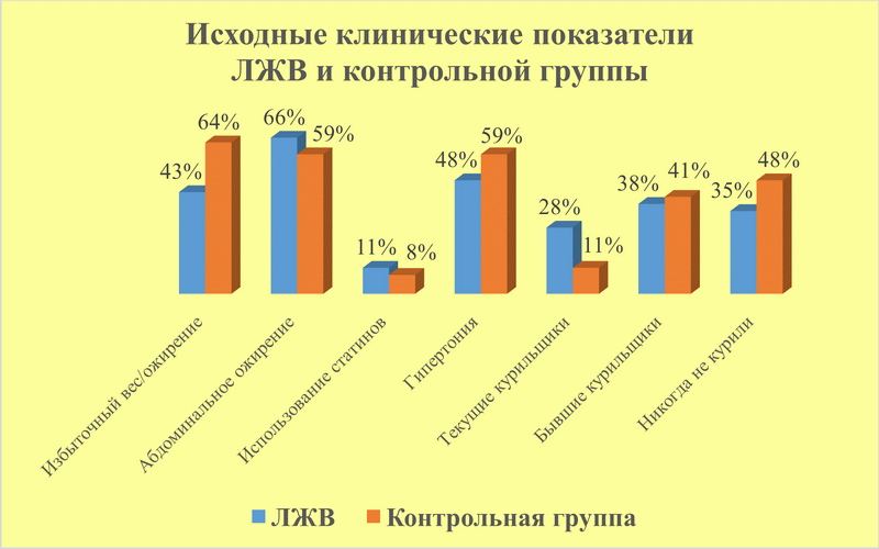 Исходные клинические показатели ЛЖВ и контрольной группы