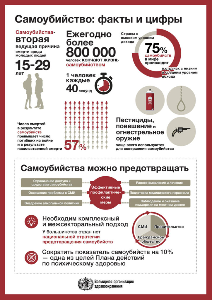 День предотвращения самоубийств - инфографика ВОЗ